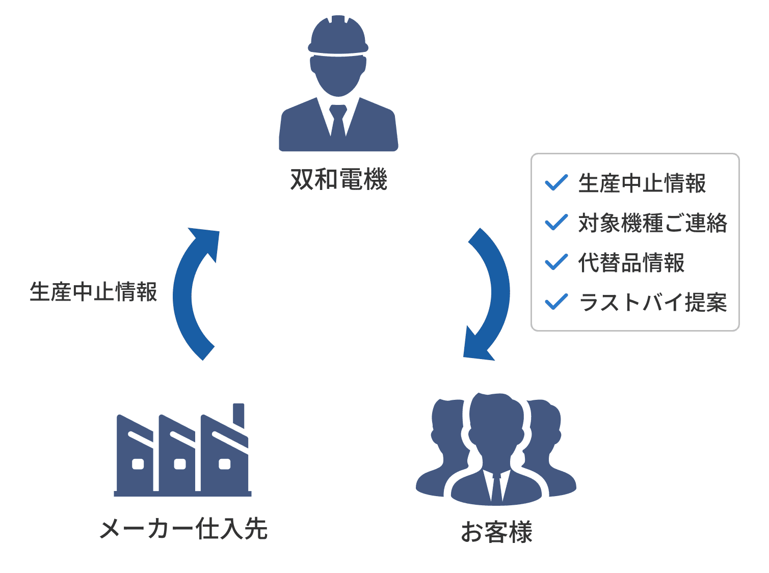 生産中止部品の情報提供と代替提案